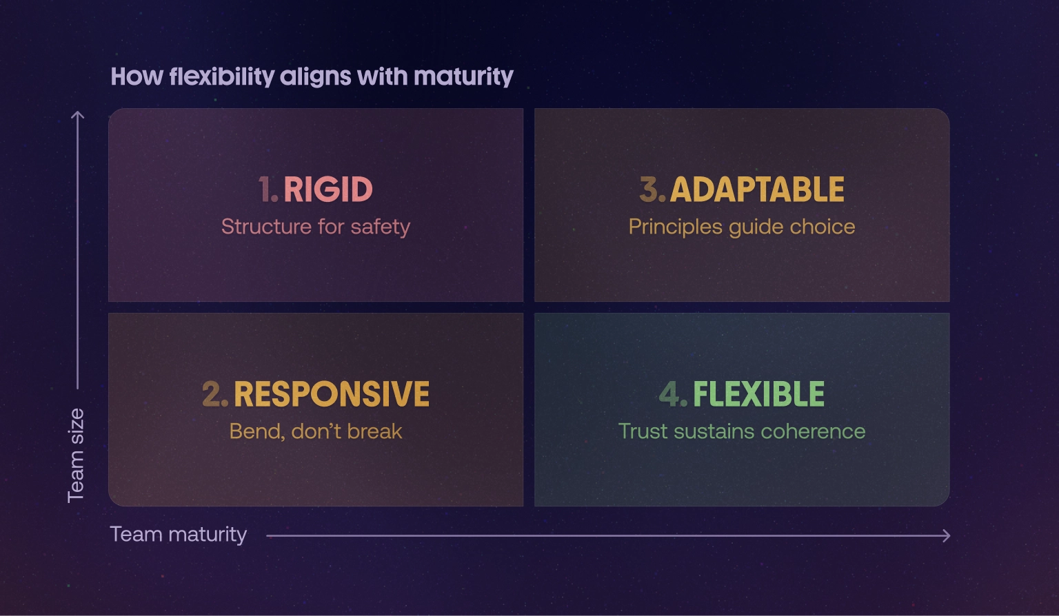 A quadrant graph showing how system flexibility aligns with team maturity. The horizontal axis represents team maturity from low to high, and the vertical axis represents system rigidity from high to low. The four stages are Rigid, Responsive, Adaptable, and Flexible. As teams mature, systems move from strict rules and guidance to trust and shared intent, balancing structure with autonomy.