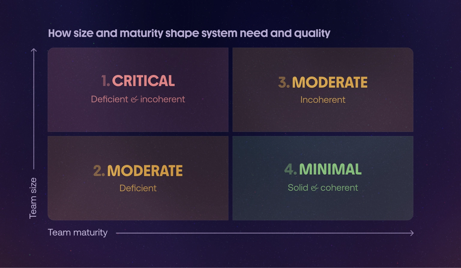 A visual model showing how system need changes with team size and maturity. Small, mature teams often stay coherent with minimal structure. Large, less mature teams face higher risk of inconsistency and inefficiency.
