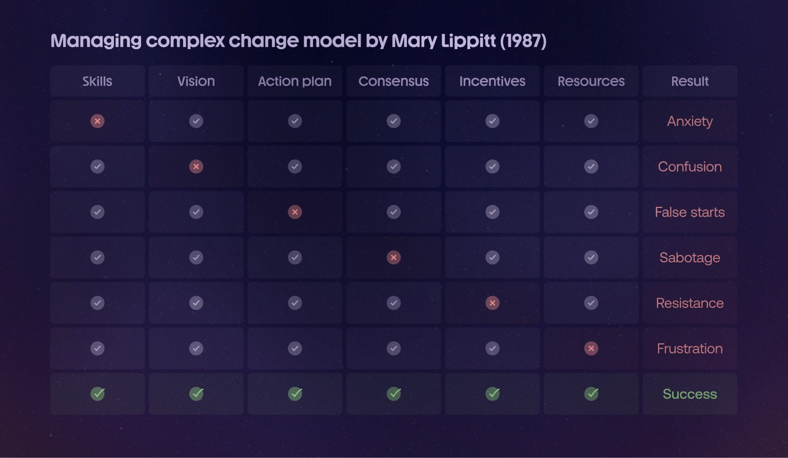 A table visualizing Mary Lippitt’s Managing complex change model. It shows that when any element—vision, skills, incentives, resources, or action plan—is missing, change leads to confusion, anxiety, resistance, frustration, or false starts. When all are present, change succeeds.
