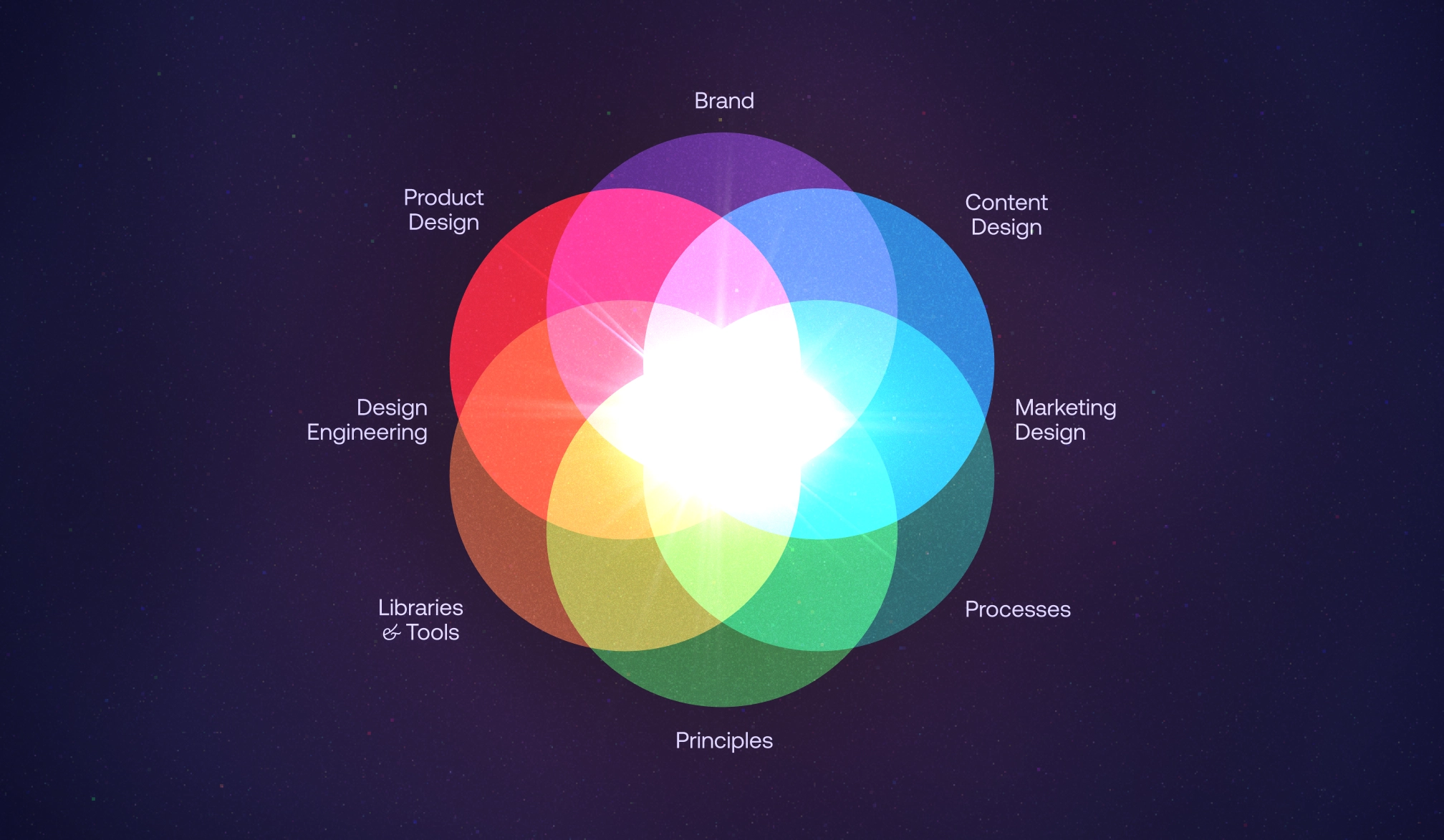 A colorful overlapping diagram showing how disciplines like brand, product design, content design, marketing design, design engineering, libraries and tools, processes, and principles intersect at the center to form a unified language system.